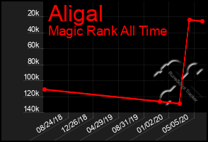 Total Graph of Aligal