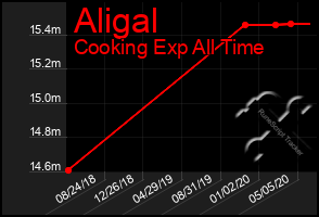 Total Graph of Aligal