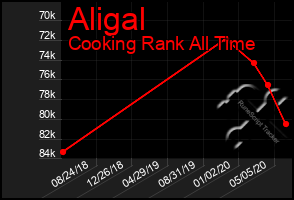 Total Graph of Aligal