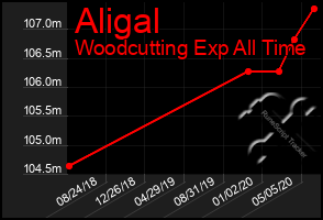 Total Graph of Aligal