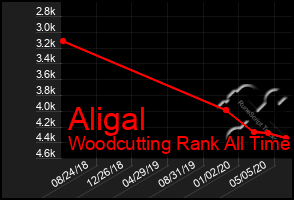 Total Graph of Aligal