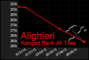 Total Graph of Alighieri
