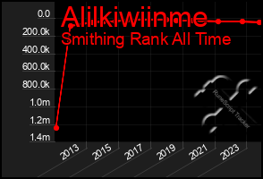 Total Graph of Alilkiwiinme