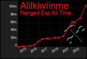 Total Graph of Alilkiwiinme