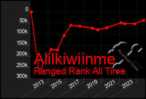 Total Graph of Alilkiwiinme