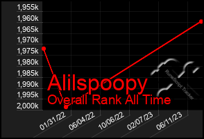 Total Graph of Alilspoopy