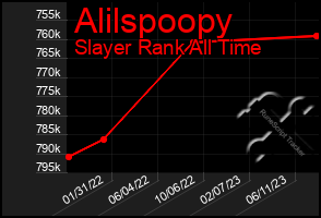 Total Graph of Alilspoopy