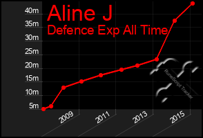 Total Graph of Aline J