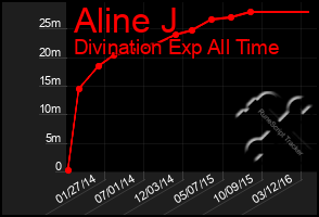 Total Graph of Aline J