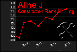 Total Graph of Aline J