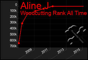 Total Graph of Aline J