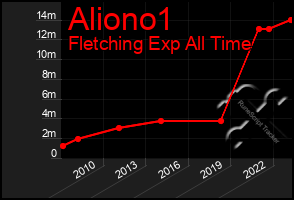 Total Graph of Aliono1