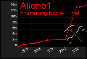 Total Graph of Aliono1