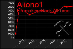 Total Graph of Aliono1