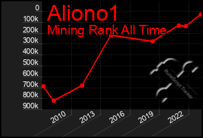 Total Graph of Aliono1