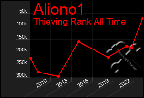 Total Graph of Aliono1