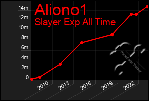 Total Graph of Aliono1