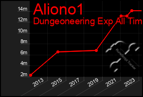 Total Graph of Aliono1