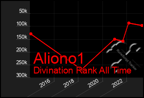 Total Graph of Aliono1