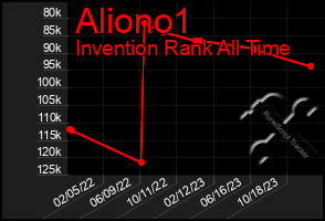 Total Graph of Aliono1