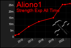 Total Graph of Aliono1