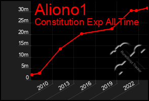 Total Graph of Aliono1