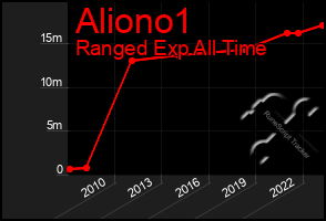 Total Graph of Aliono1