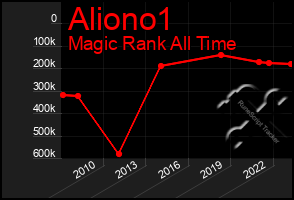 Total Graph of Aliono1