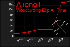 Total Graph of Aliono1