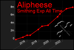 Total Graph of Alipheese