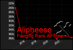 Total Graph of Alipheese