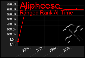 Total Graph of Alipheese