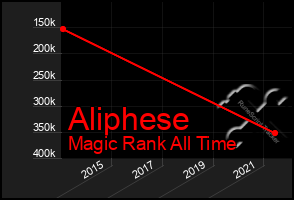 Total Graph of Aliphese