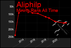 Total Graph of Aliphilp