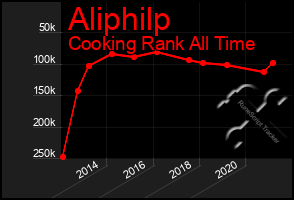 Total Graph of Aliphilp