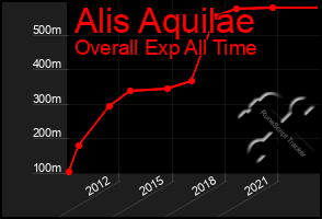 Total Graph of Alis Aquilae