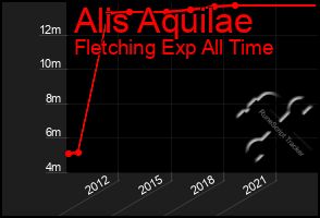 Total Graph of Alis Aquilae