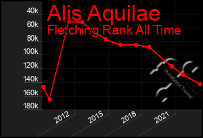 Total Graph of Alis Aquilae