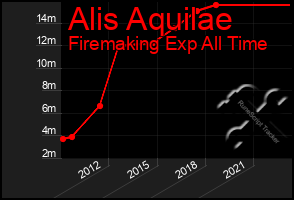 Total Graph of Alis Aquilae