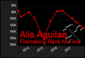 Total Graph of Alis Aquilae