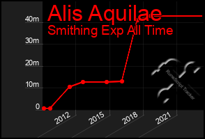 Total Graph of Alis Aquilae