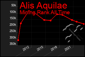 Total Graph of Alis Aquilae