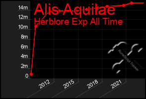 Total Graph of Alis Aquilae