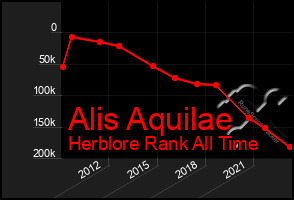 Total Graph of Alis Aquilae