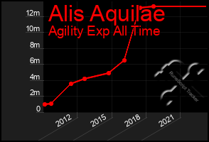 Total Graph of Alis Aquilae