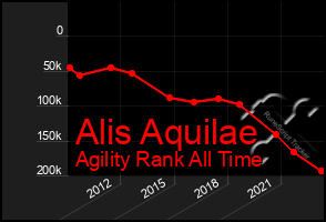 Total Graph of Alis Aquilae