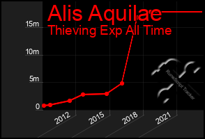 Total Graph of Alis Aquilae