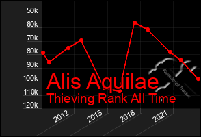 Total Graph of Alis Aquilae