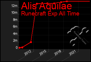 Total Graph of Alis Aquilae