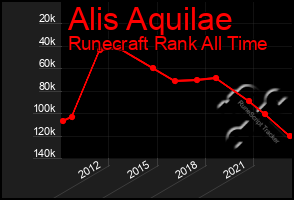 Total Graph of Alis Aquilae